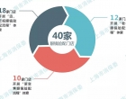 滬上眼鏡行業(yè)“商品+服務(wù)”情況如何？